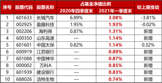 首批基金四季报来了！