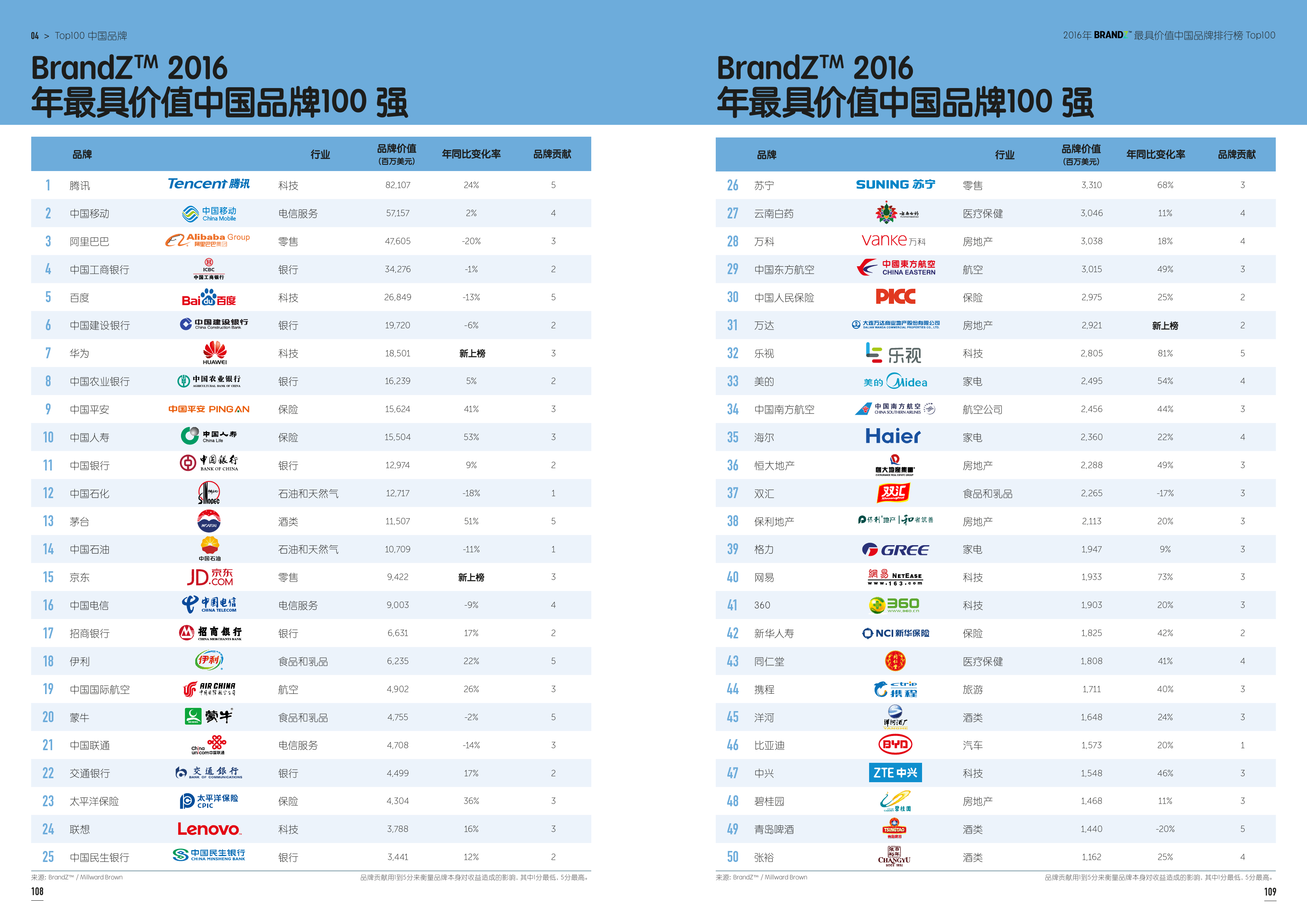 2024凯度BrandZ最具价值全球品牌100强揭晓，腾讯海尔华为等中国品牌上榜