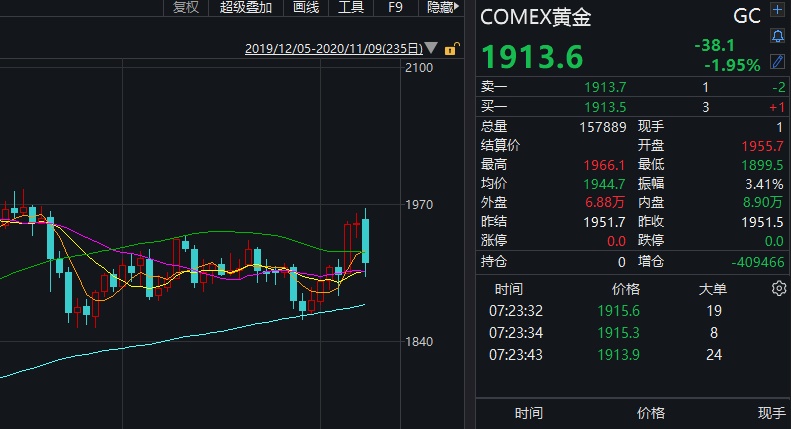 黄金、白银，突然直线拉升！