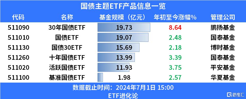 债券基金上半年收益佳 专家提示高点风险