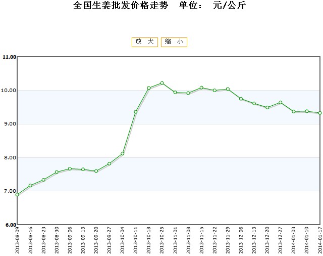 2024年7月2日最新蓖麻油价格行情走势查询