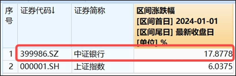 大金融板块爆发 财富管理ETF（159503）涨2.31%