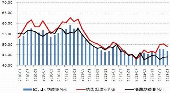 6月欧元区制造业PMI指数为45.6，低于预期