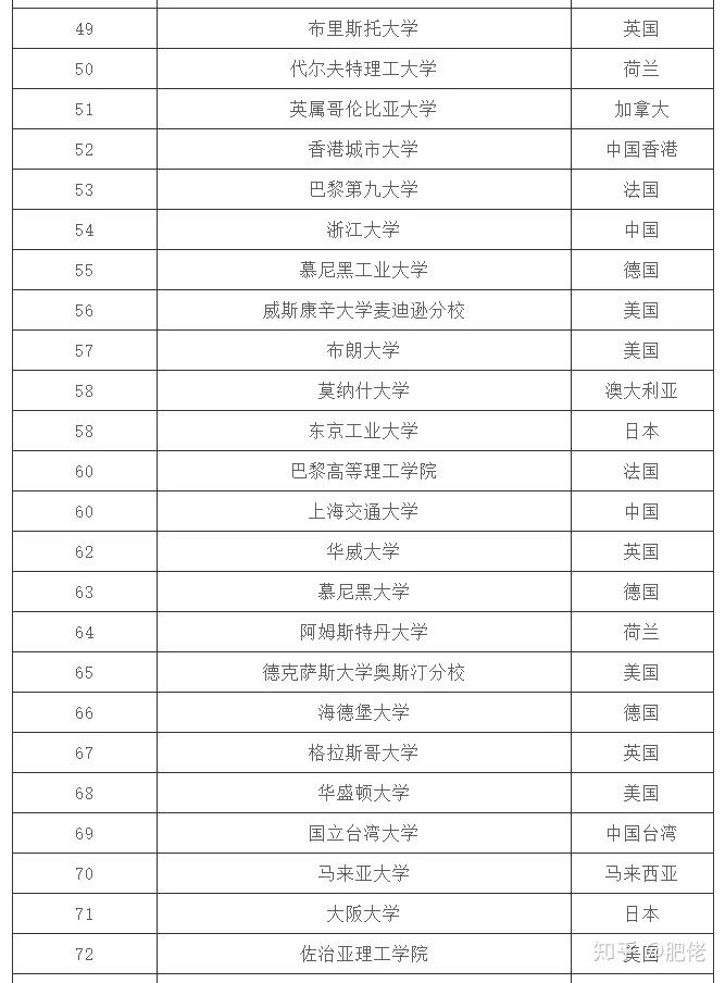 伊拉克GDP在阿拉伯世界排名第五，在全球排名第52位