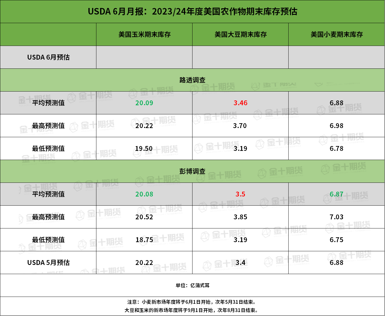 新作玉米长势良好 预计期价短期偏弱为主