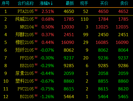 8月1日PTA期货持仓龙虎榜分析：PTA期货主力处于净空头状态