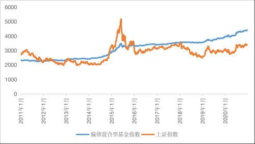 “闪电”建仓！多只次新基金大赚 被动指数基金表现亮眼