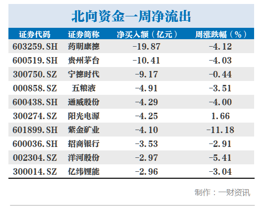 北向资金持续流入，A50ETF（159601）龙头优势明显