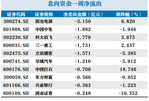 北向资金持续流入，A50ETF（159601）龙头优势明显