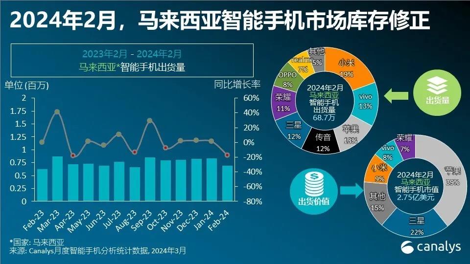 手机市场保持增长态势