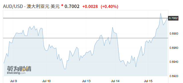 泰工业信心跌至两年低点