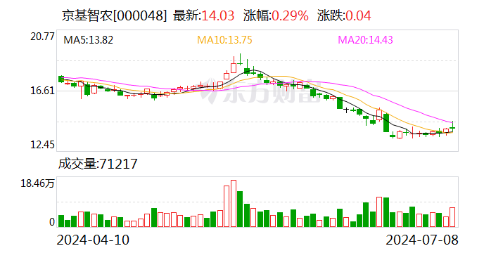 2024年上半年哥伦比亚出口同比下降2.9%