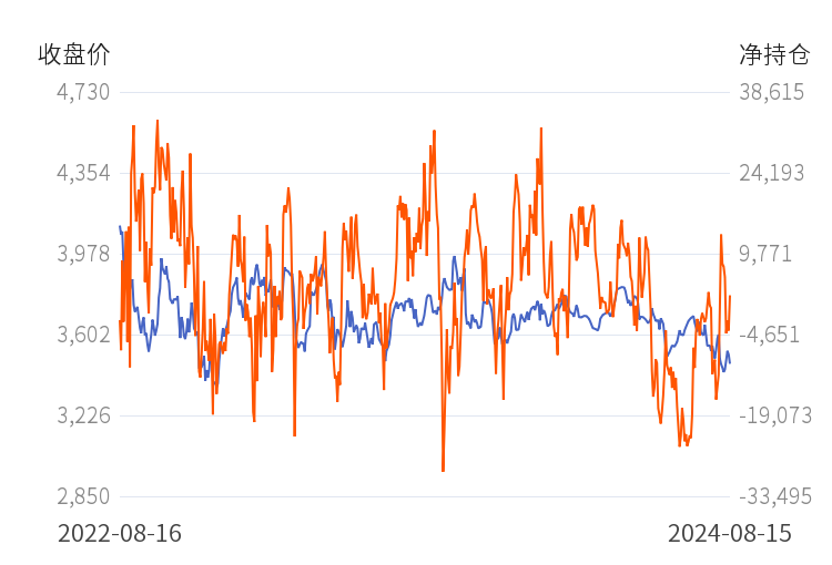 8月15日收盘玉米期货资金流出3579.23万元