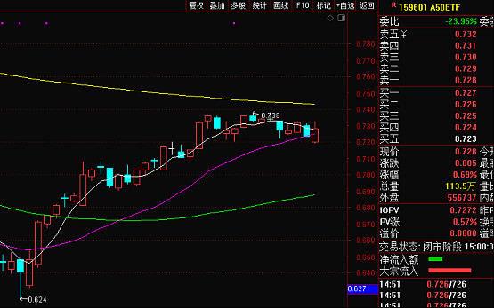 4月实现开门红，今年A50ETF（159601）领涨主要宽基指数基金