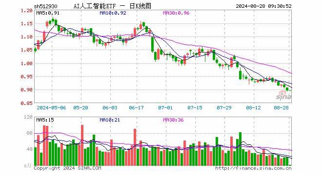 工信部：大力发展智能产业，人工智能AIETF（515070）涨1.43%