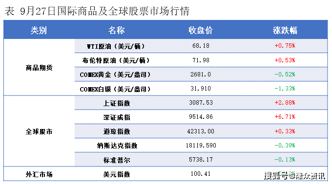 《联合早报》：新加坡非石油国内出口延续涨势 8月升10.7%