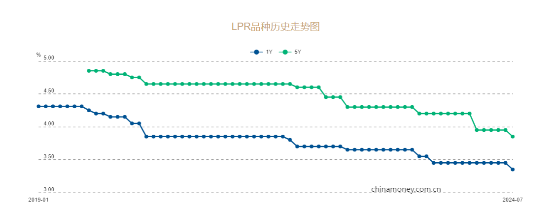 金融早参 | 央行：1年期、5年期以上LPR均下调10个基点