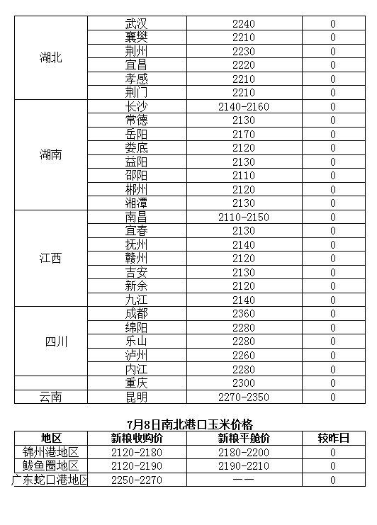 近期市场心态略有好转 玉米价格稳中运行