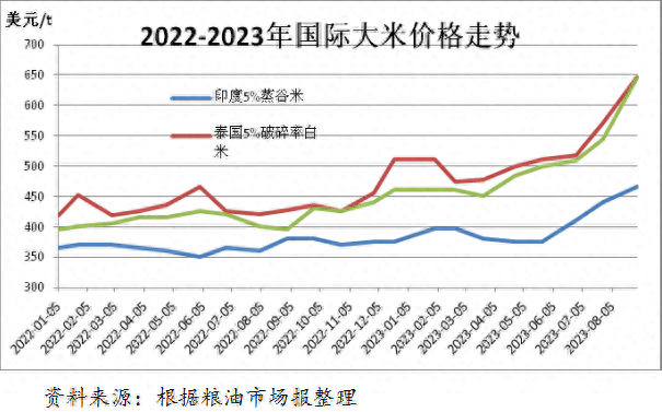 越南北部大米价格飙升