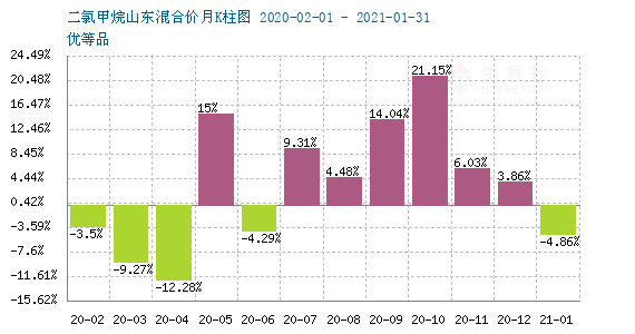 2024年10月20日二氯甲烷价格行情今日报价查询