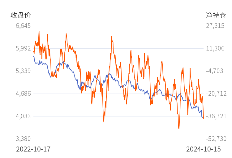 10月21日收盘菜籽油期货持仓较上日减持22326手