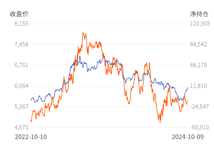 10月21日收盘菜籽油期货持仓较上日减持22326手