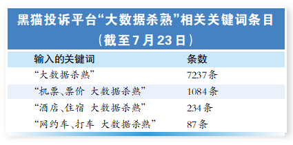 三问“大数据杀熟”为何屡禁不止