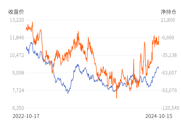 10月24日收盘白糖期货持仓较上日增持11354手