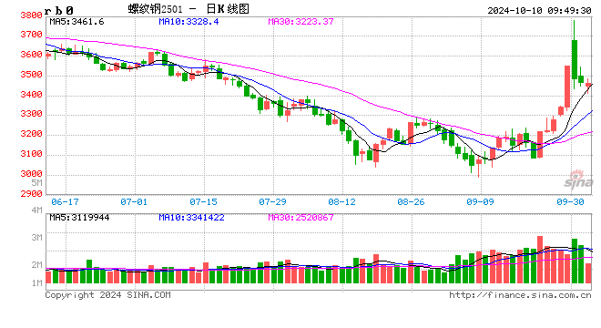 10月24日收盘白糖期货持仓较上日增持11354手