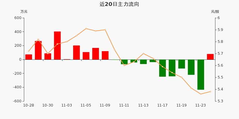 祥龙电业（600769）2024年三季报简析：营收净利润同比双双增长，盈利能力上升