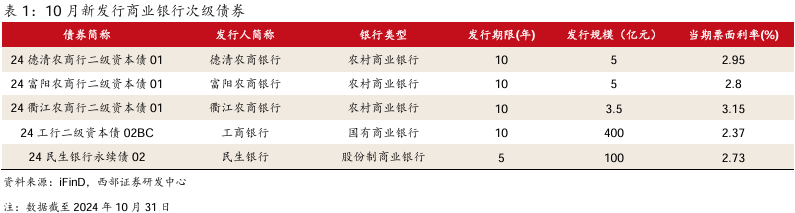 年内“二永债”发行提速 化债背景下银行资本补充诉求或减弱