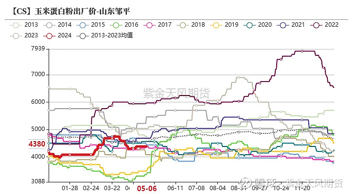 宏观经济较差背景下 玉米终端需求难有较大提升