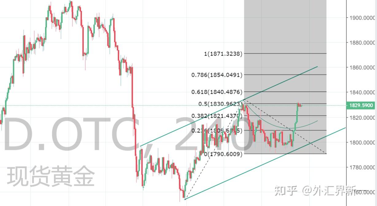 黄金回调，现在是布局好时候吗？