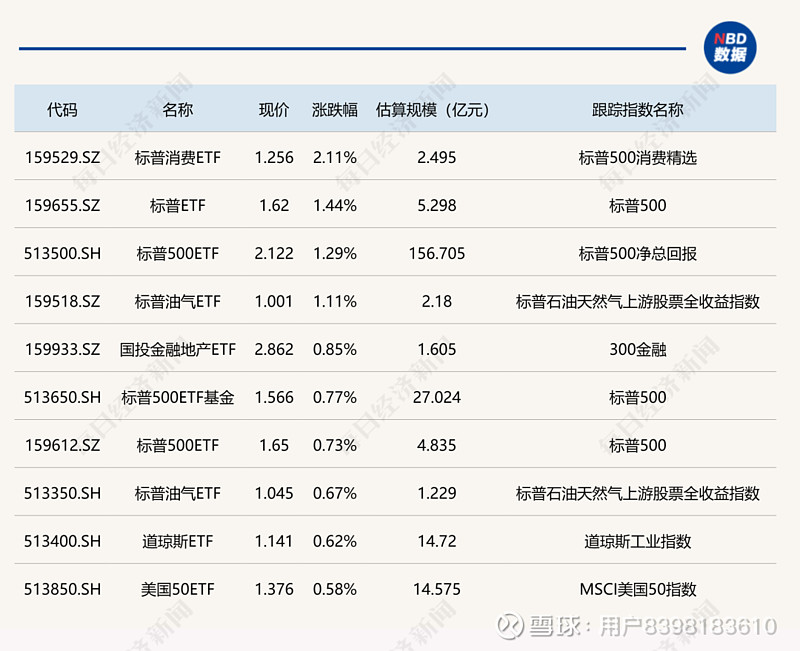 券商板块早盘逆势走强，财富管理ETF（159503）涨0.10%