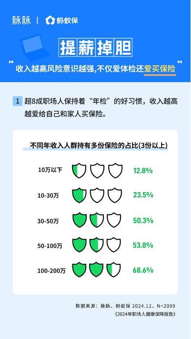 脉脉联合蚂蚁保发布《2024职场人健康保障报告》