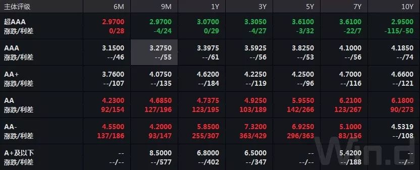 联合资信总裁万华伟：河南省非金融企业信用债发行量增长较为强劲