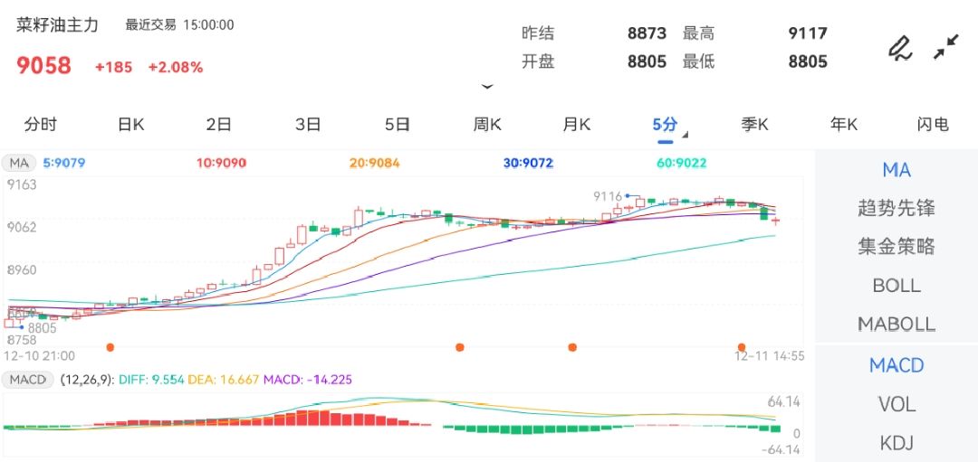 菜籽油期货1月15日主力小幅下跌0.62% 收报8873.0元