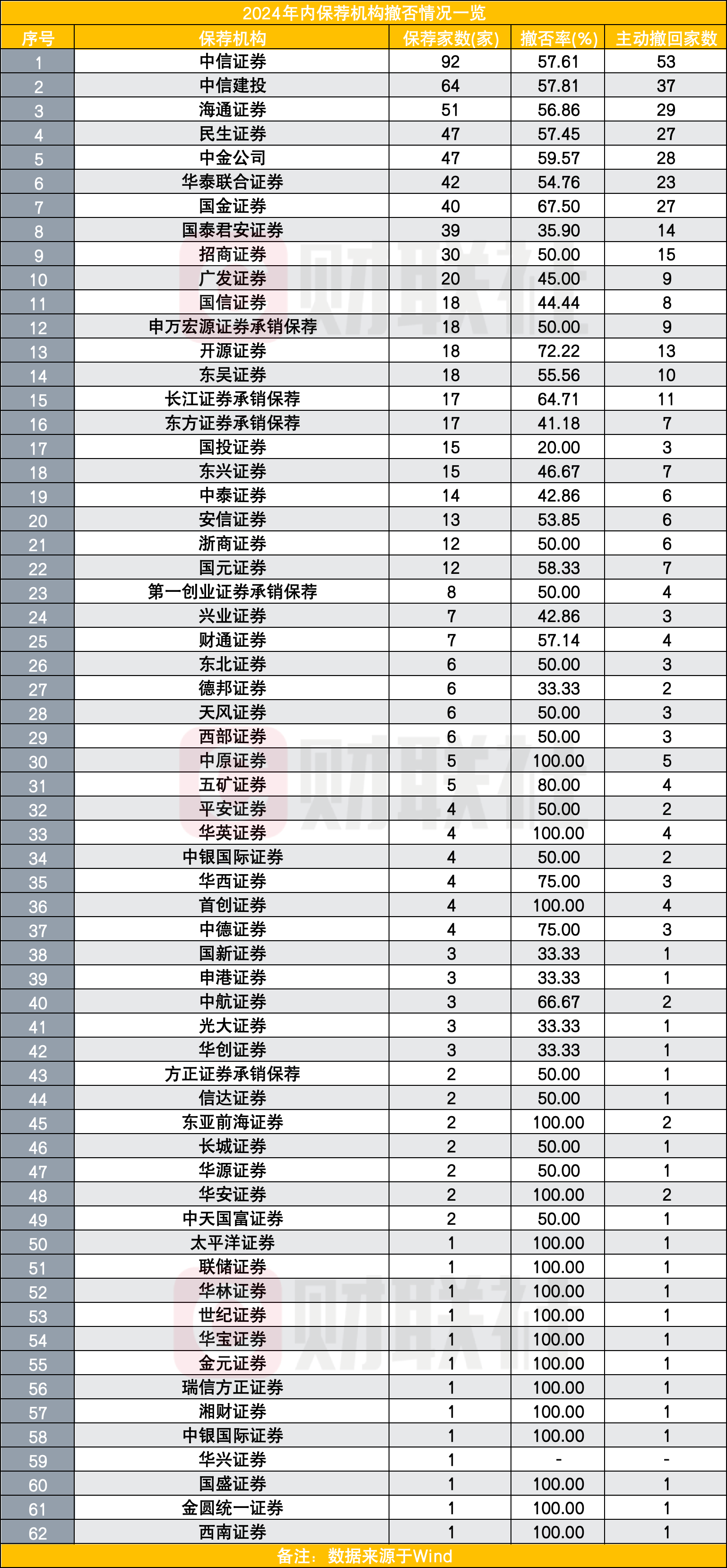 券商2025开年“发债忙”：半月发行规模超600亿 票面利率下行融资成本再降