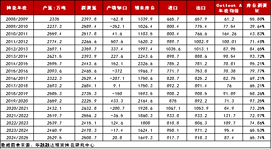 供应充沛商业库存大增 棉花价格弱势运行为主