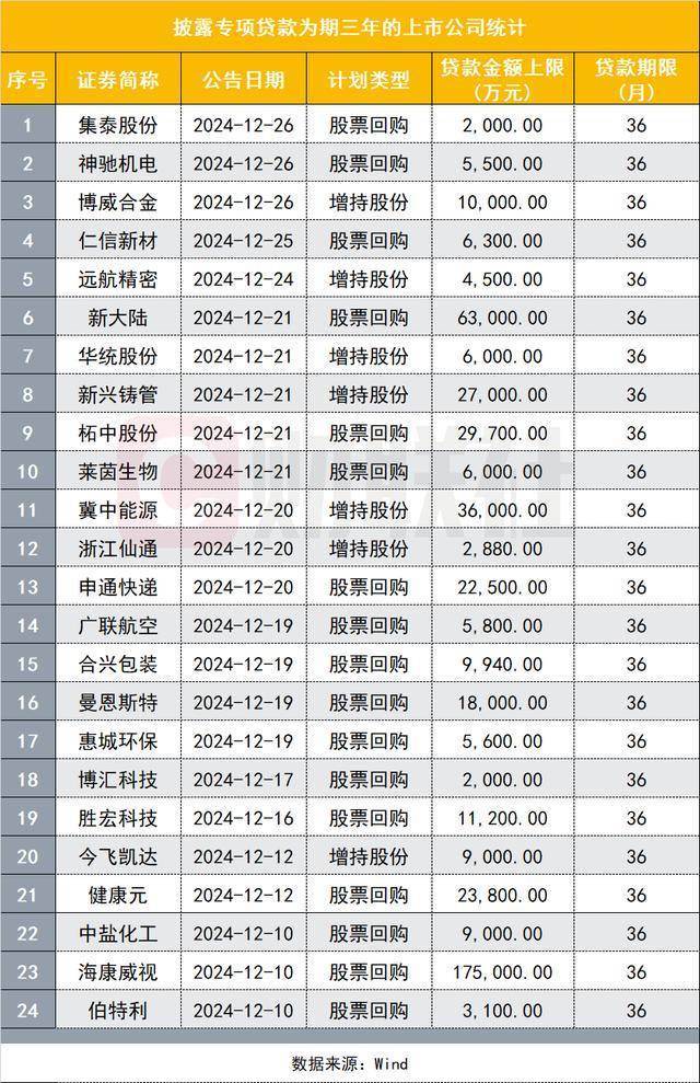 金融早参 | 深市回购增持专项贷款总额近180亿元