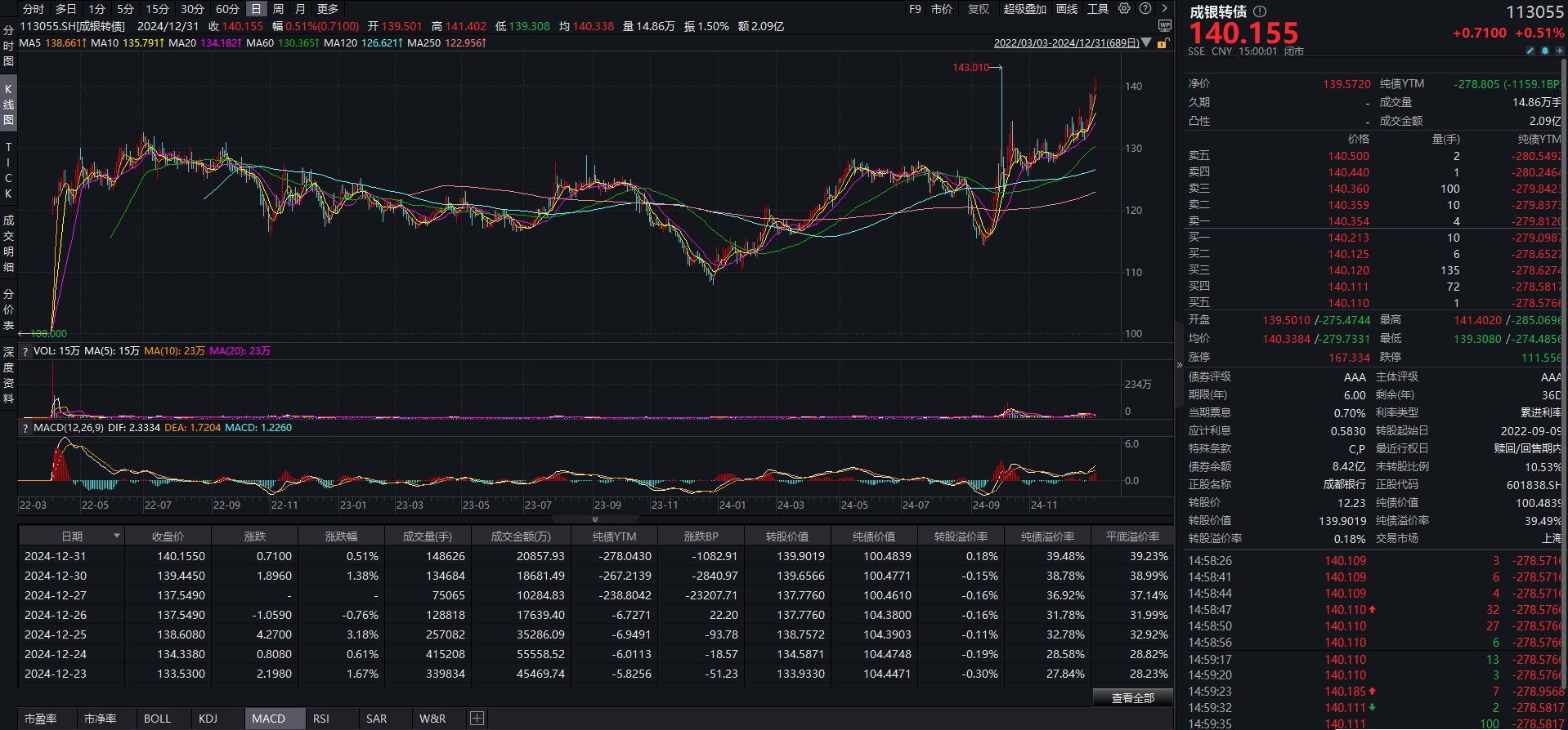 成都银行可转债完成强赎转股进一步夯实核心一级资本