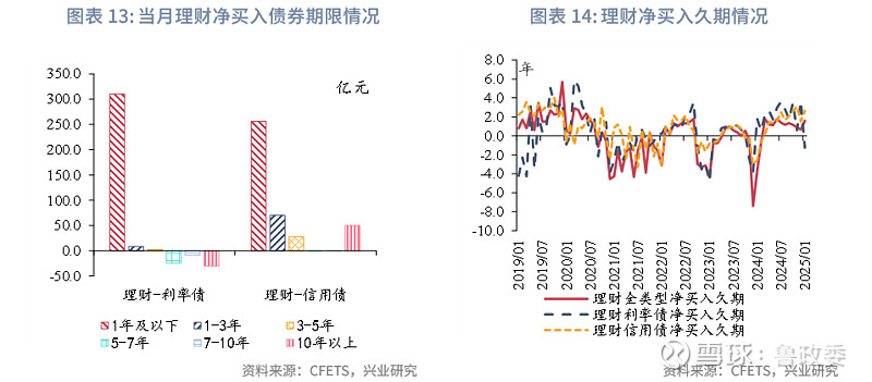 【机构观债】2025年1月债市调整 信用利差呈震荡走势