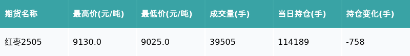 2月12日收盘红枣期货资金流入255.33万元