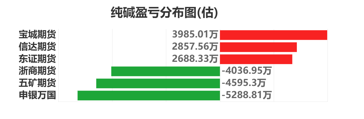 2月12日纯碱期货持仓龙虎榜分析：空方进场情绪强于多方