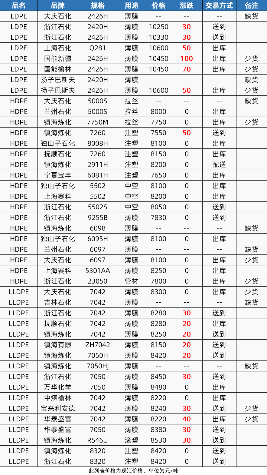 聚酯产销持续低迷 PTA期现价格上涨幅度或有限