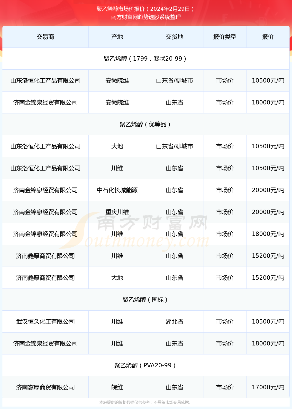 聚酯产销持续低迷 PTA期现价格上涨幅度或有限