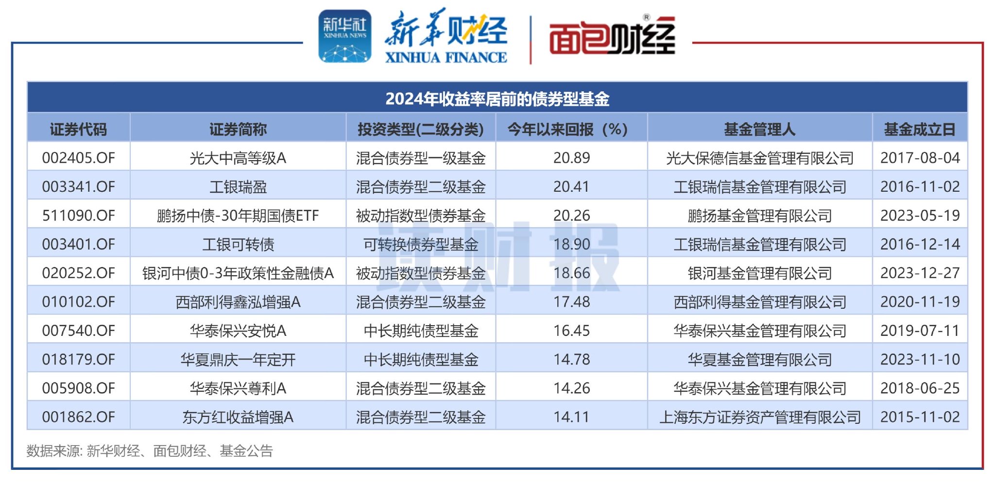 首批基金二季报出炉 债券型品种表现最佳