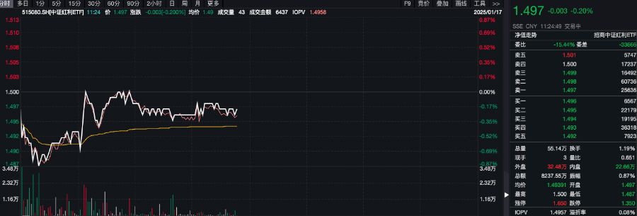 分析师称红利行情后续有望持续演绎，国企红利ETF（159515）涨0.20%