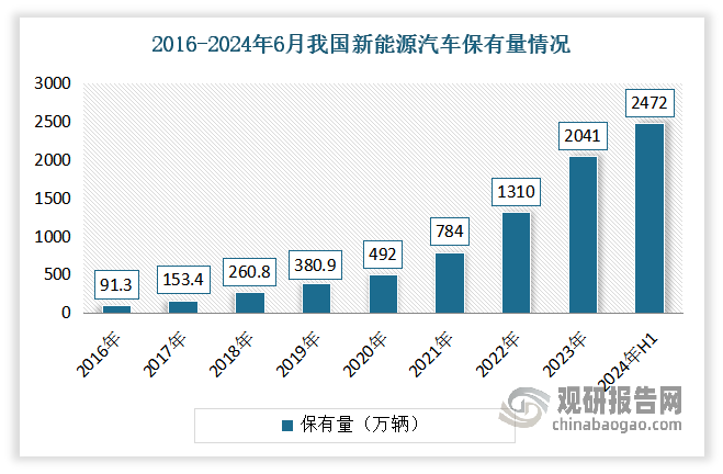 数据显示英国电动汽车使用年限与油车基本持平