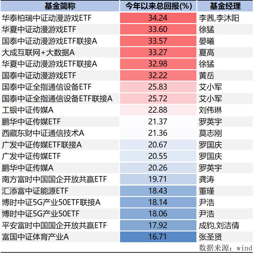 最高收益超30%！公募基金最新“成绩单”来了